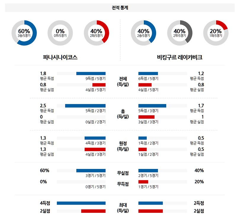 02-21 05:00 UEFA 컨퍼런스리그 파나시나이코스 비킹귀르 레이캬비크 해외축구분석 무료중계 스포츠분석