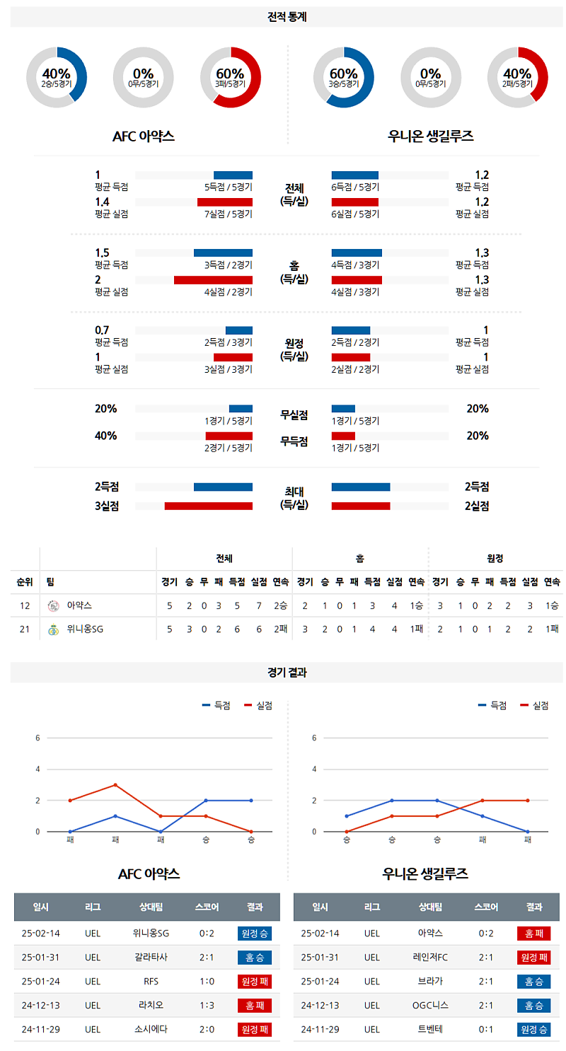 02-21 05:00 UEFA 유로파리그 AFC 아약스 루아얄 위니옹 생질루아즈 해외축구분석 무료중계 스포츠분석