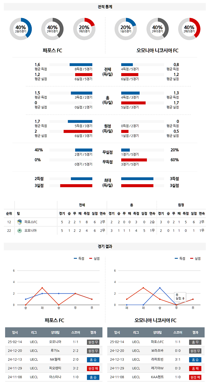 02-21 02:45 UEFA 컨퍼런스리그 파포스 FC AC 오모니아 해외축구분석 무료중계 스포츠분석