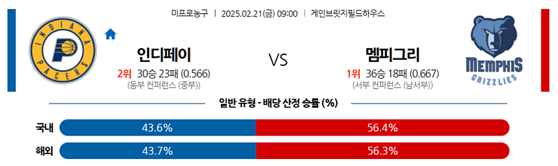 02-21 09:00 NBA 인디애나 페이서스 멤피스 그리즐리즈 NBA분석 무료중계 스포츠분석