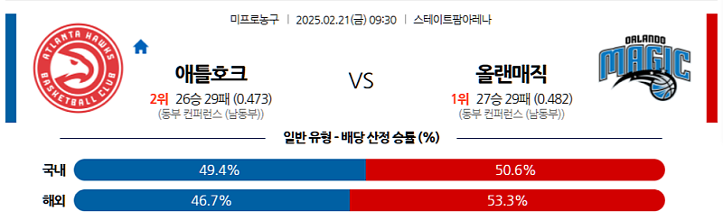 02-21 09:30 NBA 애틀랜타 호크스 올랜도 매직 NBA분석 무료중계 스포츠분석
