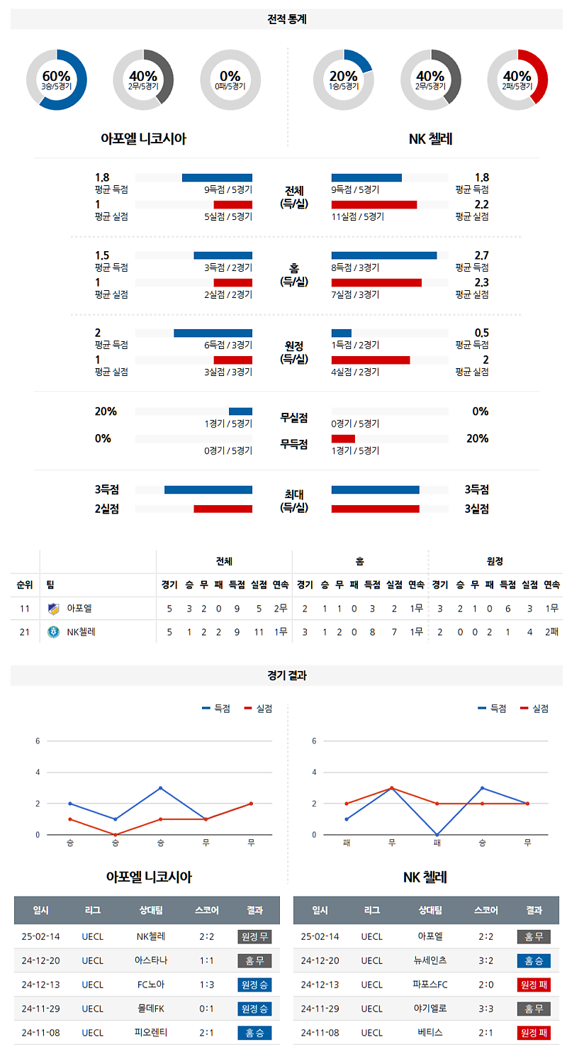 02-21 05:00 UEFA 컨퍼런스리그 아포엘 NK 첼레 해외축구분석 무료중계 스포츠분석
