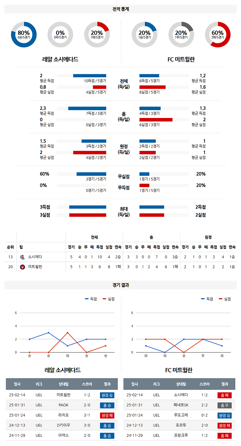 02-21 05:00 UEFA 유로파리그 레알 소시에다드 FC 미트윌란 해외축구분석 무료중계 스포츠분석