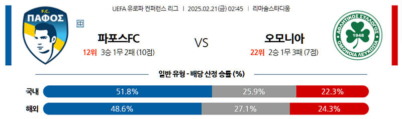 02-21 02:45 UEFA 컨퍼런스리그 파포스 FC AC 오모니아 해외축구분석 무료중계 스포츠분석