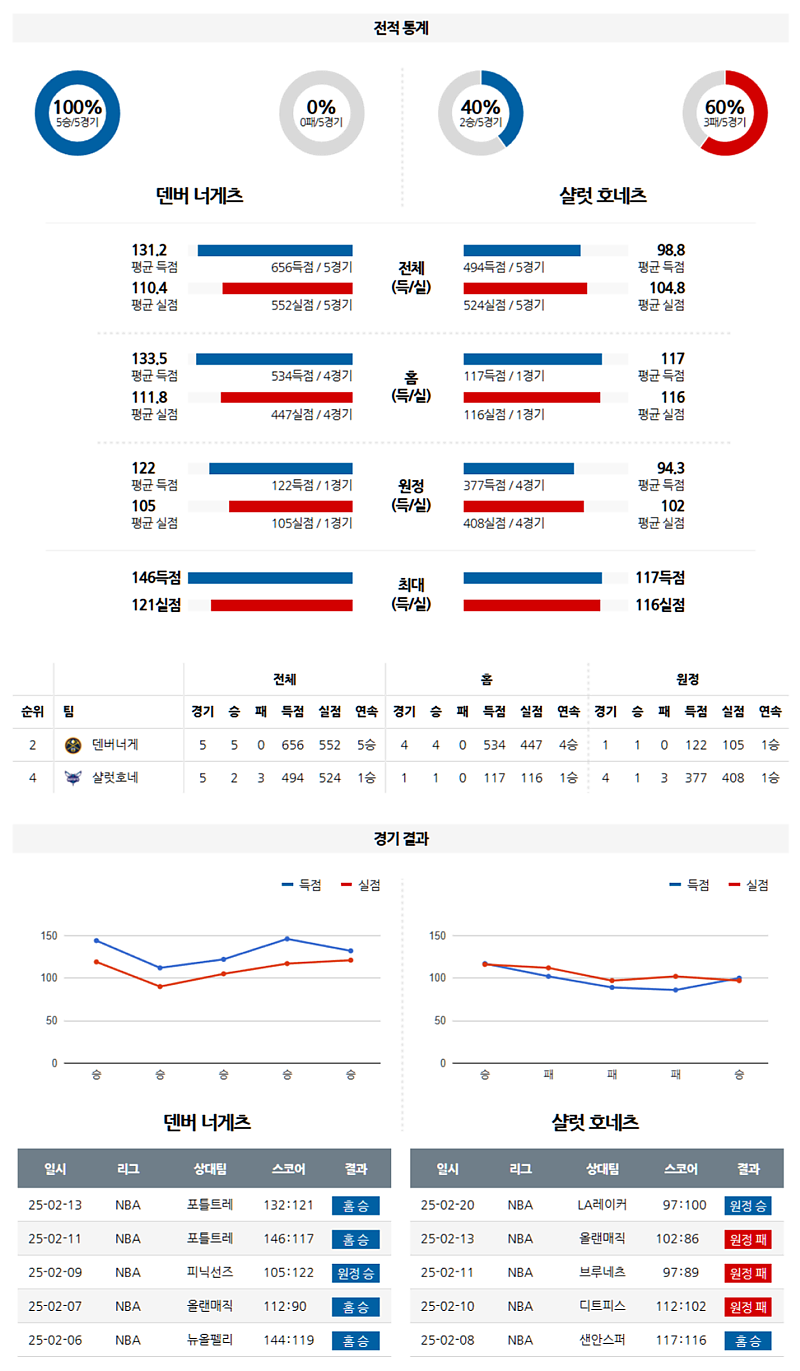 02-21 11:00 NBA 샌안토니오 스퍼스 피닉스 선즈 NBA분석 무료중계 스포츠분석