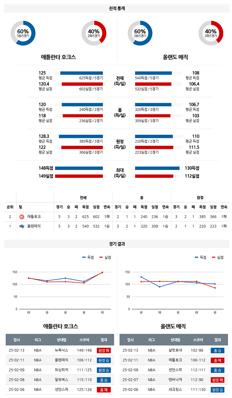 02-21 09:30 NBA 애틀랜타 호크스 올랜도 매직 NBA분석 무료중계 스포츠분석