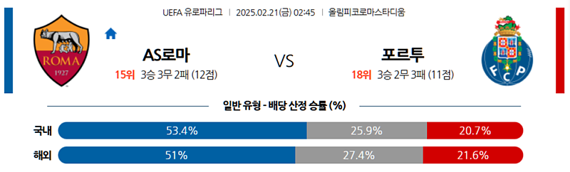 02-21 02:45 UEFA 유로파리그 AS 로마 FC 포르투 해외축구분석 무료중계 스포츠분석