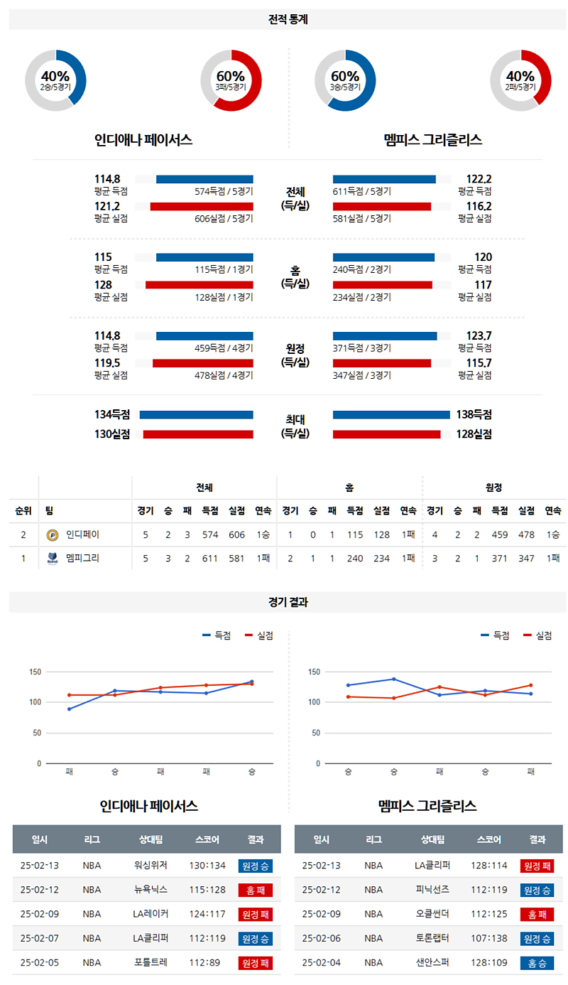 02-21 09:00 NBA 인디애나 페이서스 멤피스 그리즐리즈 NBA분석 무료중계 스포츠분석