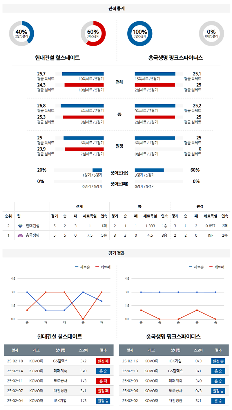 02-21 19:00 V-리그 여자부 현대건설 흥국생명 배구분석 무료중계 스포츠분석