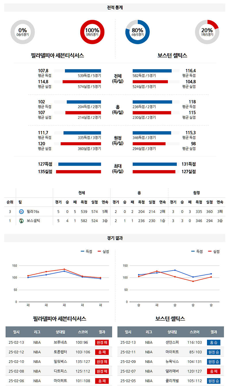 02-21 09:00 NBA 필라델피아 76ERS 보스턴 셀틱스 NBA분석 무료중계 스포츠분석