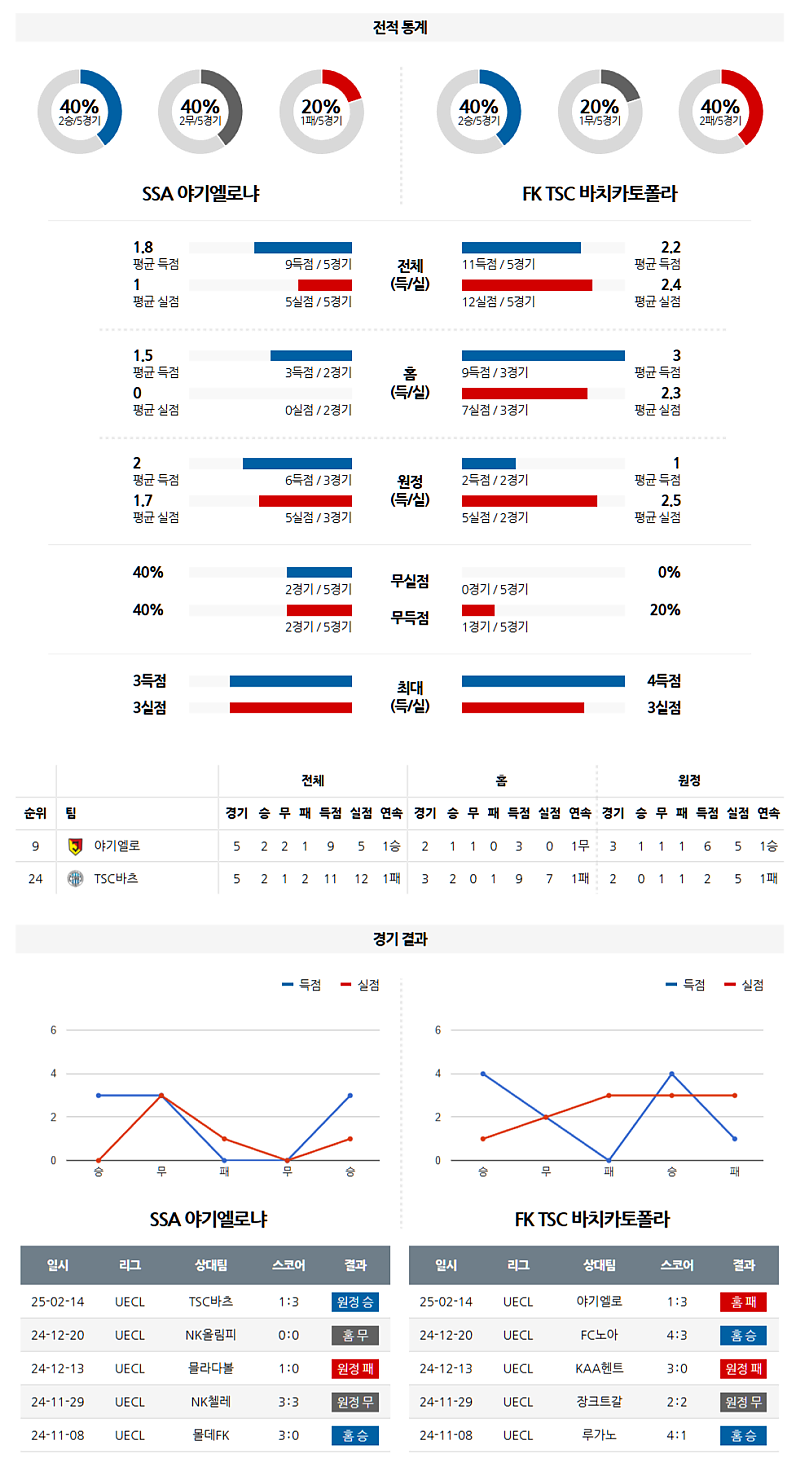 02-2105:00 UEFA 컨퍼런스리그 야기엘로니아 FK TSC 바츠카 토폴라 해외축구분석 무료중계 스포츠분석