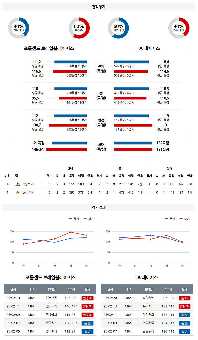 02-21 12:00 NBA 포틀랜드 트레일블레이저 LA 레이커스 NBA분석 무료중계 스포츠분석