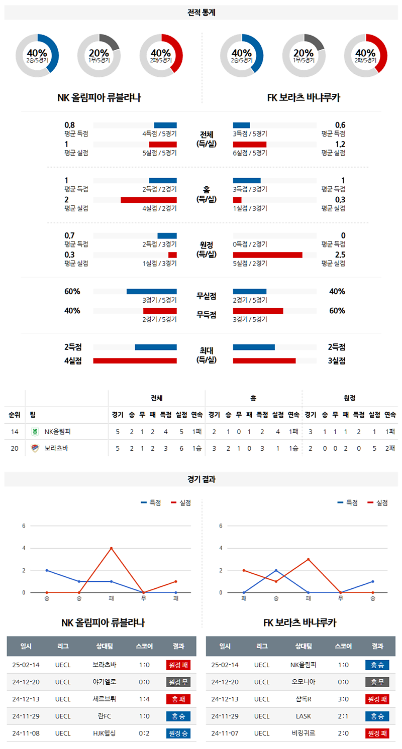 02-21 02:45 UEFA 컨퍼런스리그 NK 올림피야 류블랴나 보라츠 바냐루카 해외축구분석 무료중계 스포츠분석