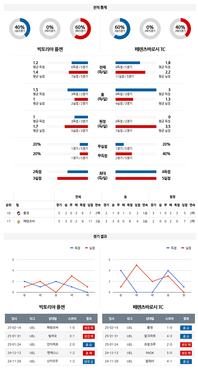 02-21 05:00 UEFA 유로파리그 FC 빅토리아 플젠 페렌츠바로시 TC 해외축구분석 무료중계 스포츠분석