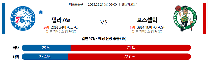 02-21 09:00 NBA 필라델피아 76ERS 보스턴 셀틱스 NBA분석 무료중계 스포츠분석
