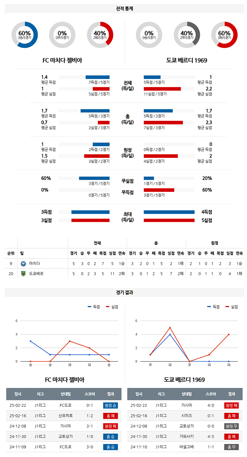 02-26 19:00 J리그 1 마치다 젤비아 도쿄 베르디 J리그분석 무료중계 스포츠분석