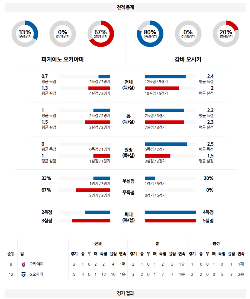 02-26 19:00 J리그 1 파지아노 오카야마 감바 오사카 J리그분석 무료중계 스포츠분석