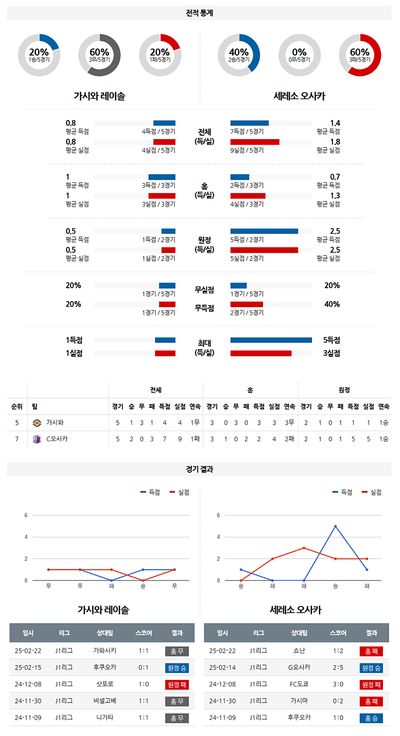 02-26 19:00 J리그 1 가시와 레이솔 세레소 오사카 K리그/J리그분석 무료중계 스포츠분석