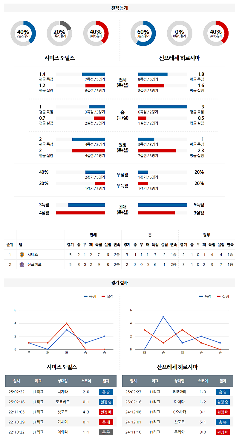 02-26 19:00 J리그 1 시미즈 에스펄스     산프레체 히로시마 J리그분석 무료중계 스포츠분석