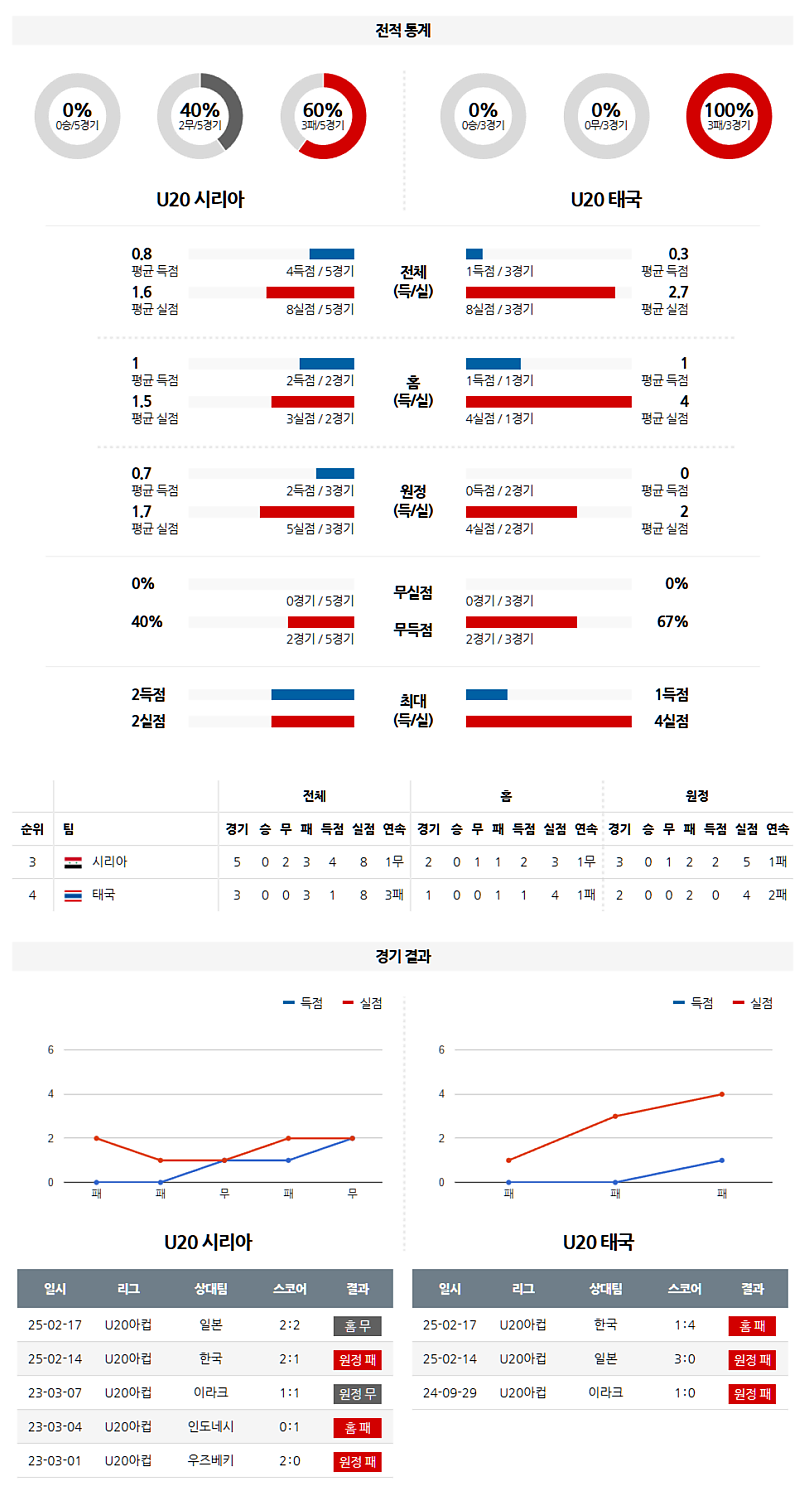 02-20 16:00 U20아시안컵 시리아 태국 아시아축구분석 무료중계 스포츠분석