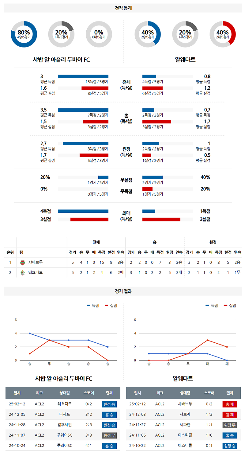 02-20 01:00 AFC 챔피언스리그 2 샤바브 알아흘리 두바이 알웨흐닷 아시아축구분석 무료중계 스포츠분석