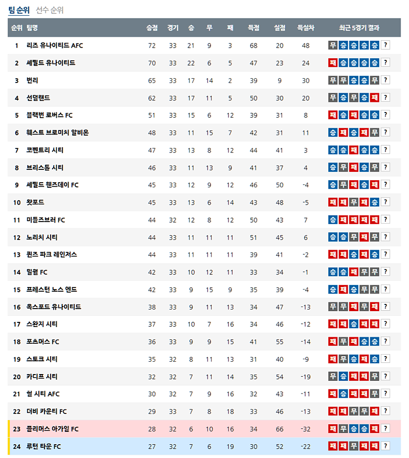 02-20 04:45 잉글랜드 챔피언쉽 루턴 타운 FC 플리머스 아가일 FC 해외축구분석 무료중계 스포츠분석