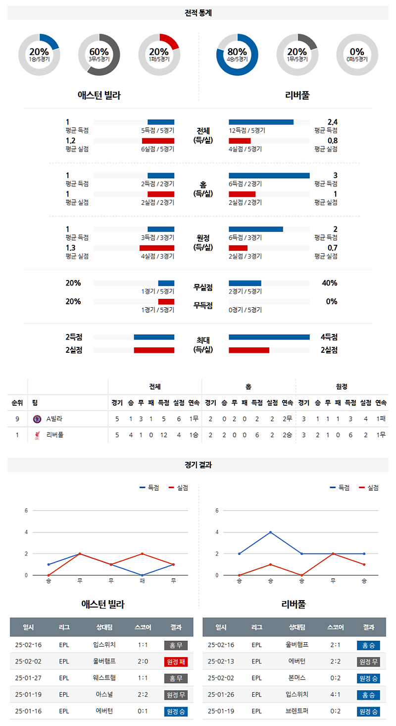 02-20 04:30 EPL 애스턴 빌라 리버풀 FC 해외축구분석 무료중계 스포츠분석