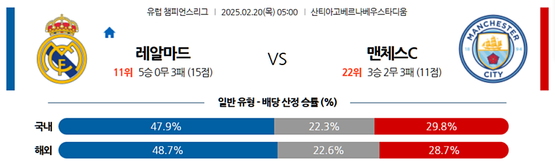 02-20 05:00 UEFA 챔피언스리그 레알 마드리드 맨체스터 시티 해외축구분석 무료중계 스포츠분석