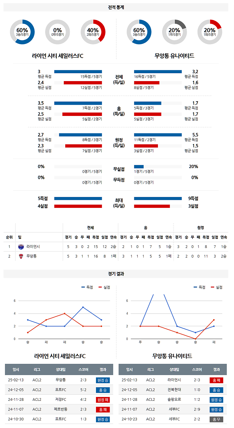 02-20일 21:00 AFC 챔피언스리그 2 라이언 시티 세일러스 FC 무앙통 유나이티드 FC 아시아축구분석 무료중계 스포츠분석