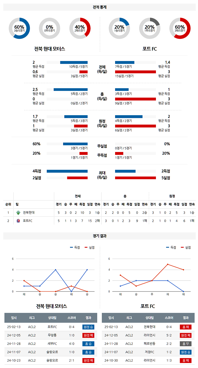 02-20 19:00 AFC 챔피언스리그 2 전북현대모터스 포트 FC 아시아축구분석 무료중계 스포츠분석