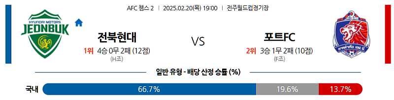 02-20 19:00 AFC 챔피언스리그 2 전북현대모터스 포트 FC 아시아축구분석 무료중계 스포츠분석