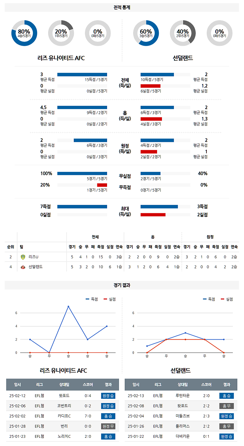 02-18 05:00 잉글랜드 챔피언쉽 리즈 유나이티드 FC 선덜랜드 AFC 해외축구분석 무료중계 스포츠분석