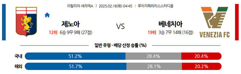 02-18 04:45 세리에 A 제노아 CFC 베네치아 FC 해외축구분석 무료중계 스포츠분석