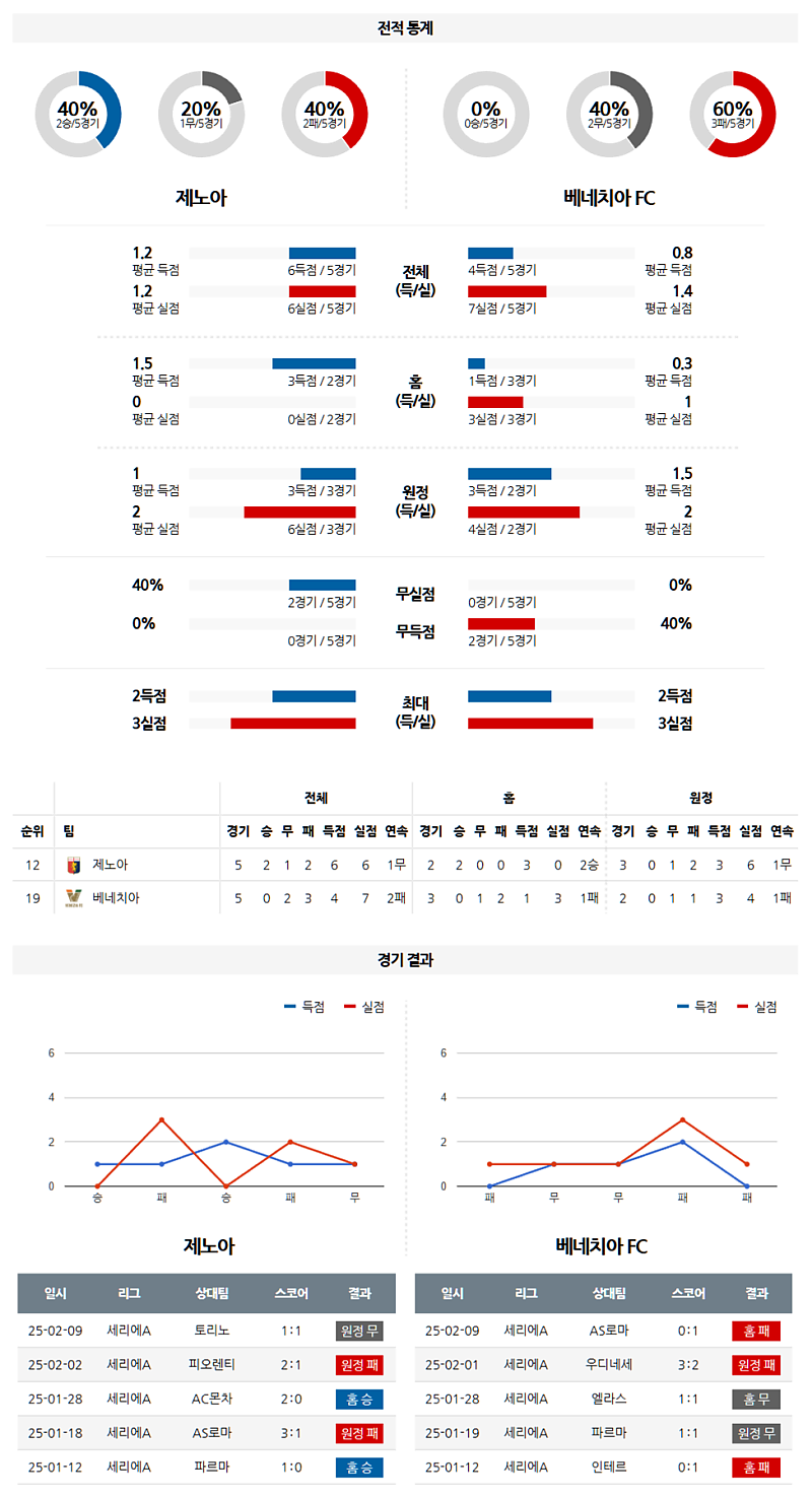 02-18 04:45 세리에 A 제노아 CFC 베네치아 FC 해외축구분석 무료중계 스포츠분석
