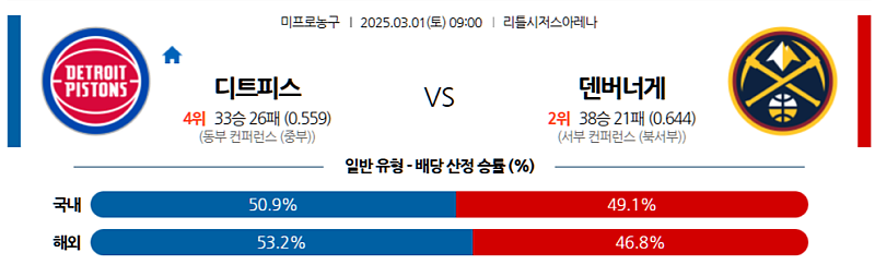 03-01 09:00 NBA 디트로이트 피스톤스 덴버 너겟츠 NBA분석 무료중계 스포츠분석