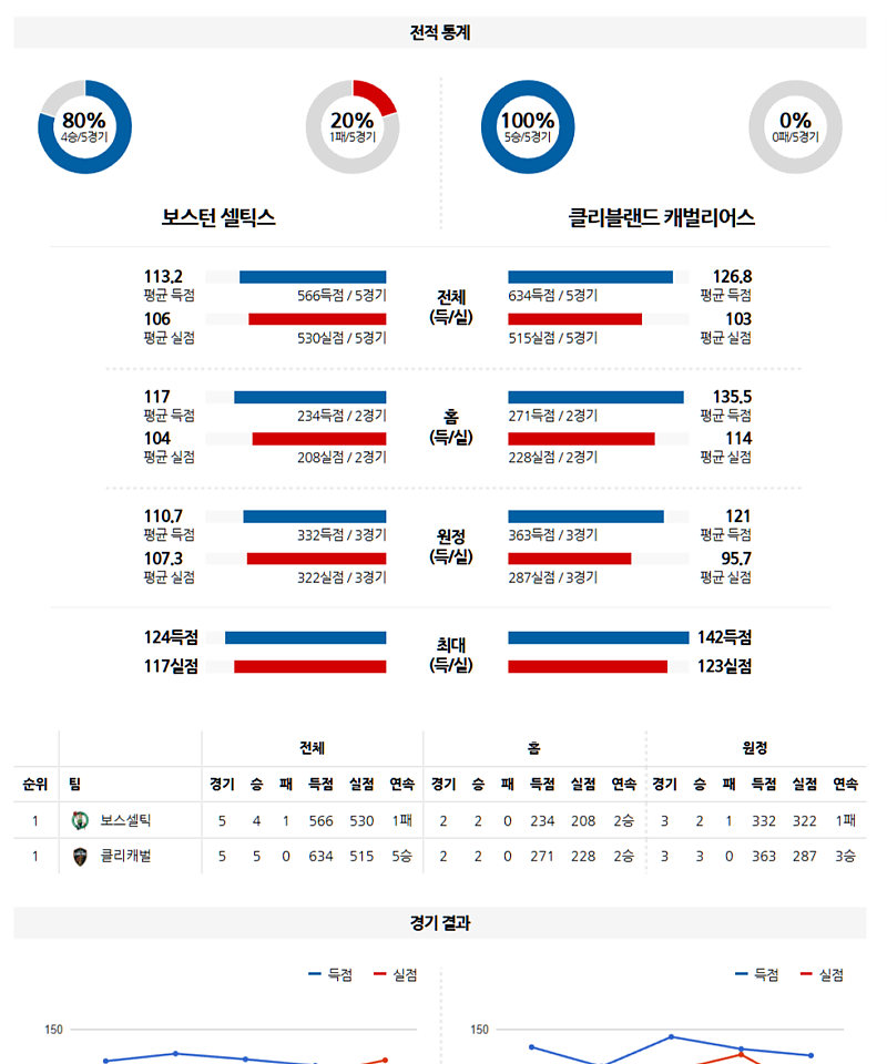 03-01 09:30 NBA 보스턴 셀틱스 클리블랜드 캐벌리어스 NBA분석 무료중계 스포츠분석