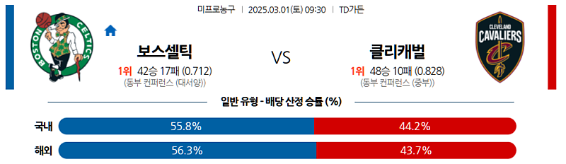 03-01 09:30 NBA 보스턴 셀틱스 클리블랜드 캐벌리어스 NBA분석 무료중계 스포츠분석