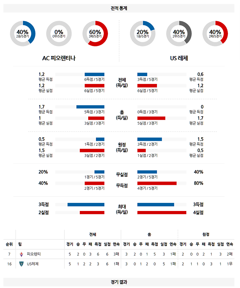 03- 01 04:45 세리에 A ACF 피오렌티나 US 레체 해외축구분석 무료중계 스포츠분석