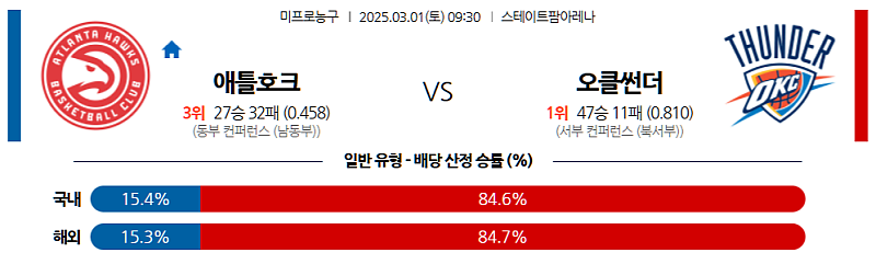 03-01 09:30 NBA 애틀랜타 호크스 오클라호마시티 썬더 NBA분석 무료중계 스포츠분석