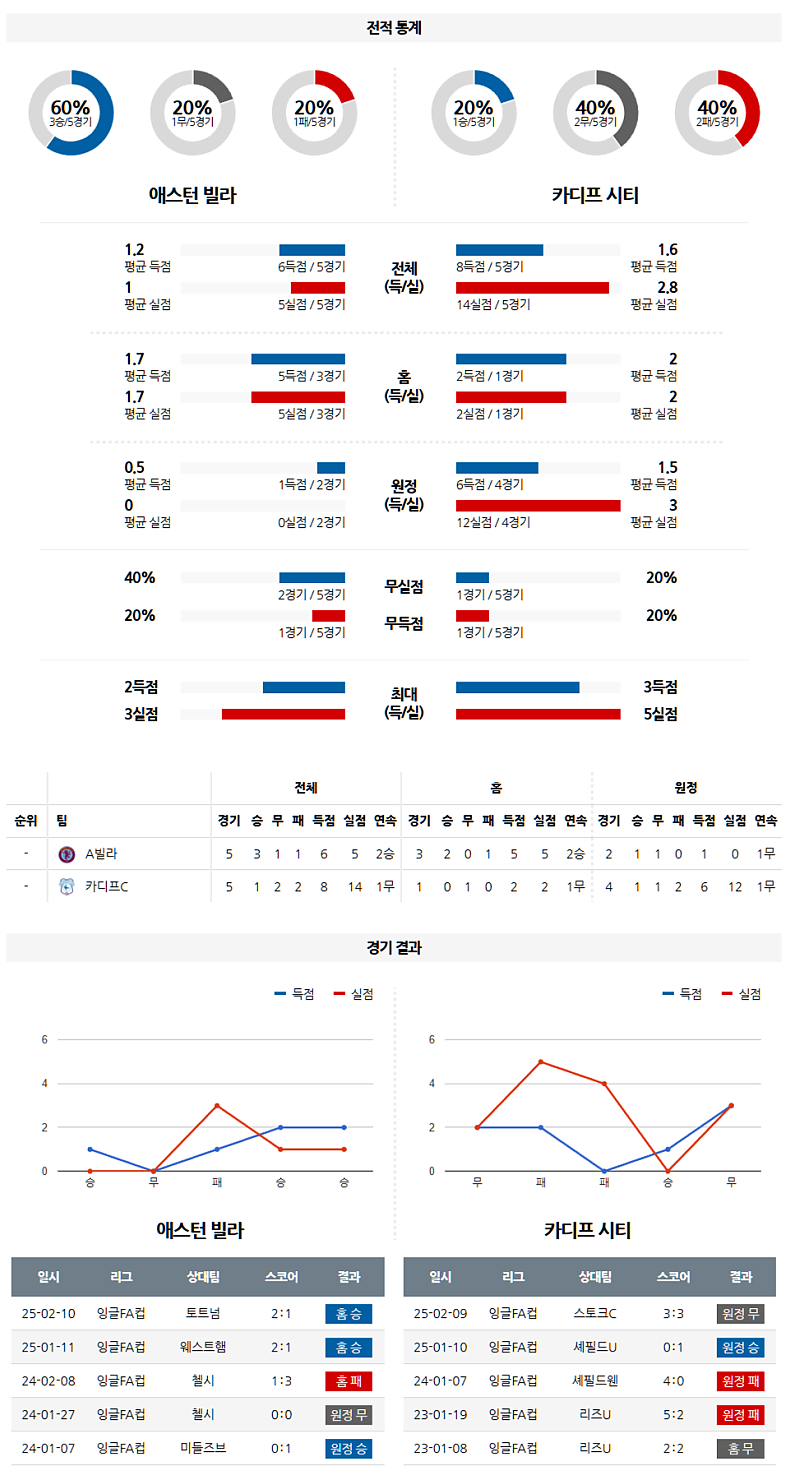 03-01 05:00 잉글랜드 FA컵 애스턴 빌라 카디프 시티 해외축구분석 무료중계 스포츠분석