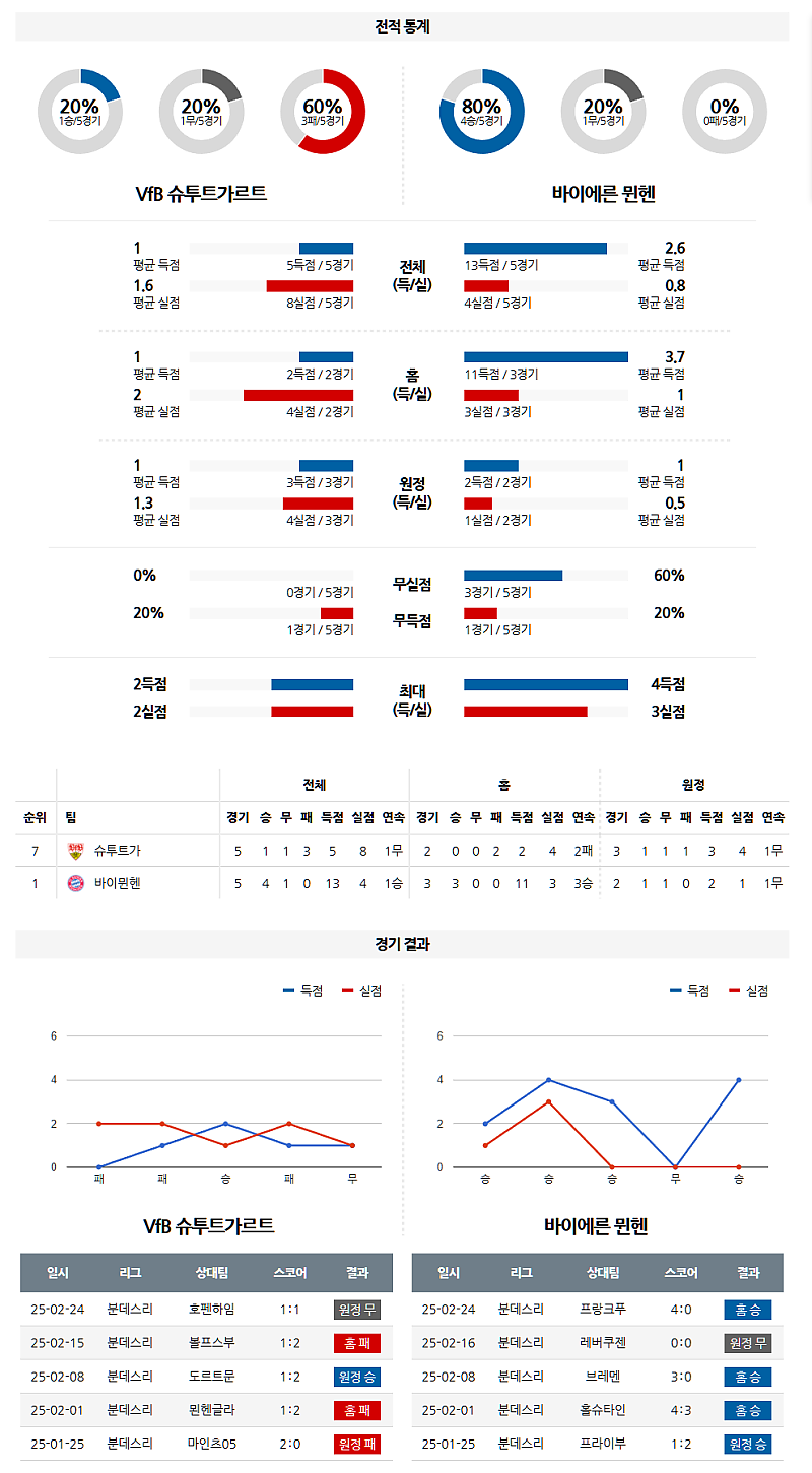 03-01 04:00 분데스리가 VfB 슈투트가르트 바이에른 뮌헨 해외축구분석 무료중계 스포츠분석