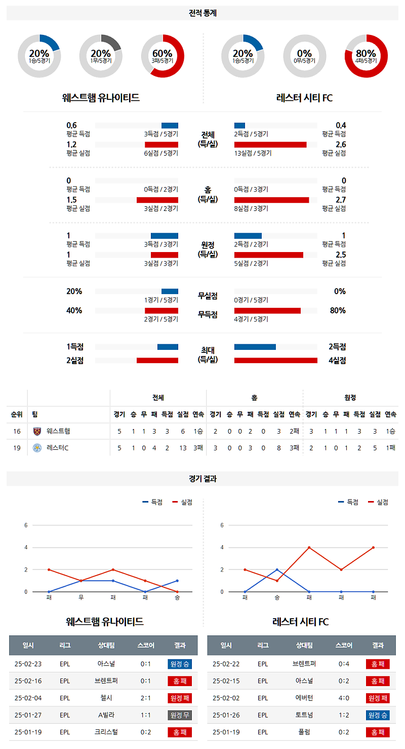02-28 05:00 프리미어리그 웨스트햄 레스터 시티 해외축구분석 무료중계 스포츠분석