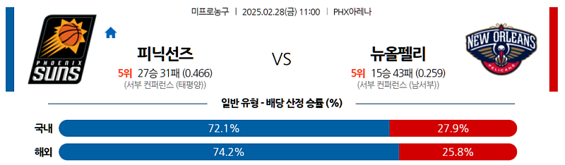 02-28 11:00 NBA 피닉스 선즈 뉴올리언스 펠린컨즈 NBA분석 무료중계 스포츠분석