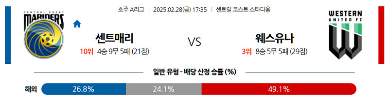 02-28 17:35 호주 A리그 센트럴 코스트 마리너스 FC 웨스턴 유나이티드 FC 해외축구분석 무료중계 스포츠분석