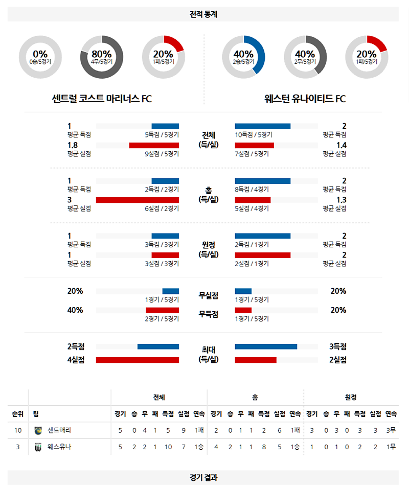 02-28 17:35 호주 A리그 센트럴 코스트 마리너스 FC 웨스턴 유나이티드 FC 해외축구분석 무료중계 스포츠분석