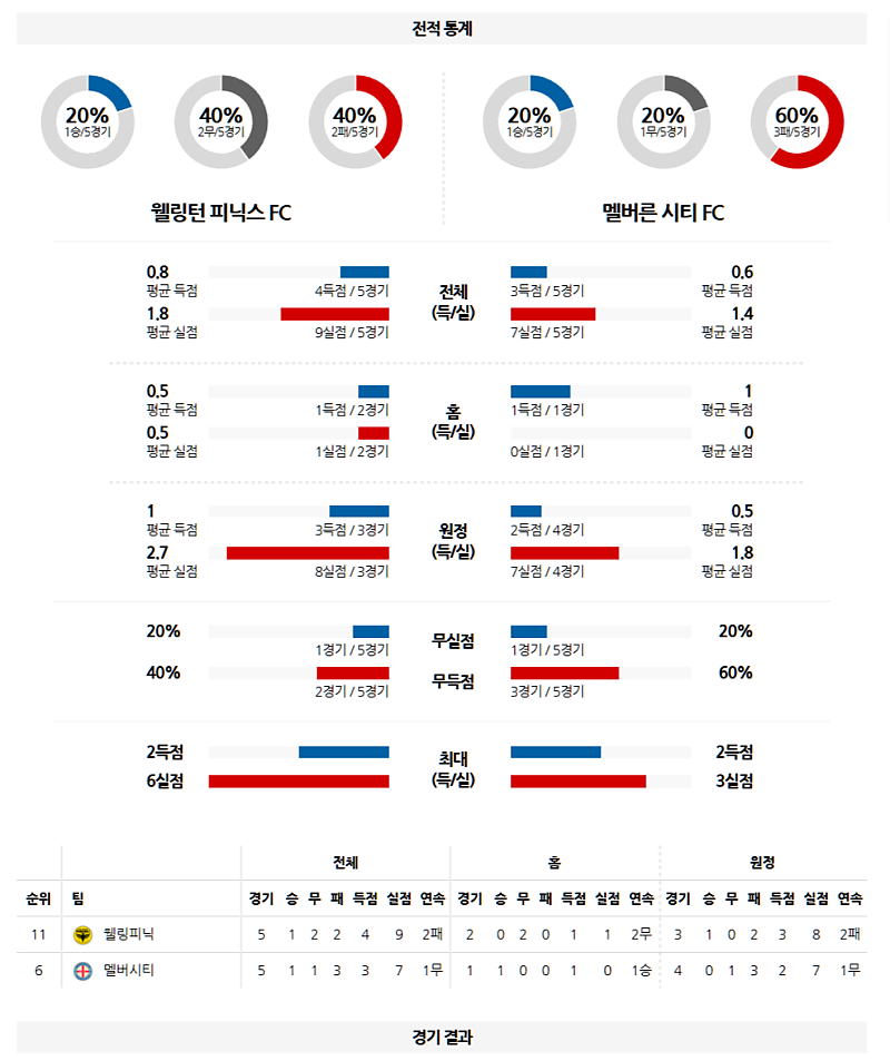 02-28 15:30 호주 A리그 웰링턴 피닉스 FC 멜버른 시티 FC 해외축구분석 무료중계 스포츠분석
