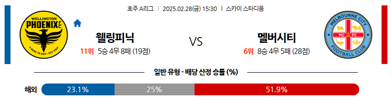 02-28 15:30 호주 A리그 웰링턴 피닉스 FC 멜버른 시티 FC 해외축구분석 무료중계 스포츠분석