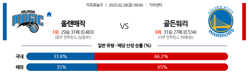 02-28 09:00 NBA 올랜도 매직 골든스테이트 워리어스 NBA분석 무료중계 스포츠분석