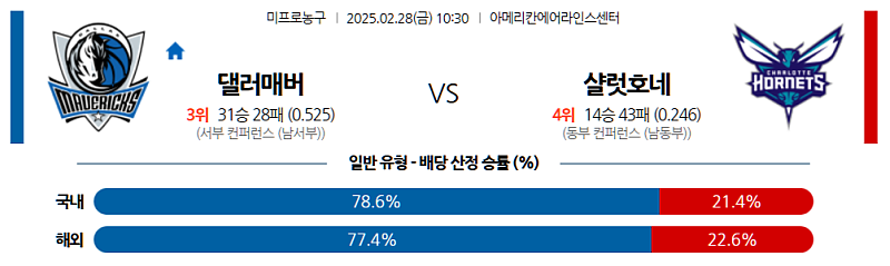 02-28 10:30 NBA 댈러스 매버릭스 샬럿 호네츠 NBA분석 무료중계 스포츠분석