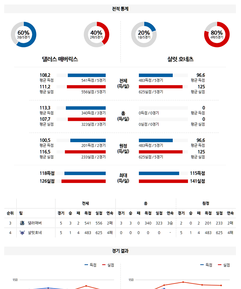 02-28 10:30 NBA 댈러스 매버릭스 샬럿 호네츠 NBA분석 무료중계 스포츠분석